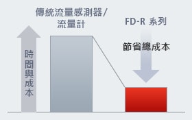 大幅減少安裝工時及成本