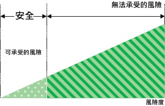 可承受的風(fēng)險