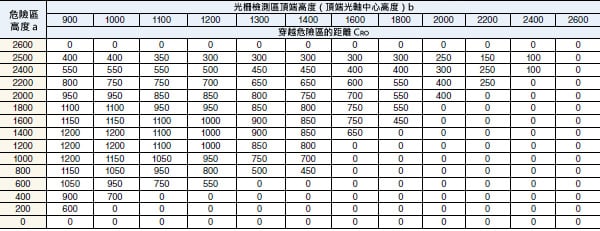 根據(jù)a 值（危險(xiǎn)區(qū)高度）和b 值（光柵檢測區(qū)頂端高度）決定CRO，如下表所示。