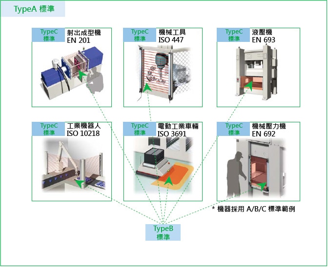機(jī)器採(cǎi)用A/B/C標(biāo)準(zhǔn)範(fàn)例