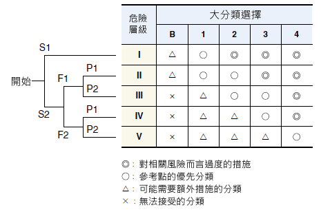危險(xiǎn)層級(jí)