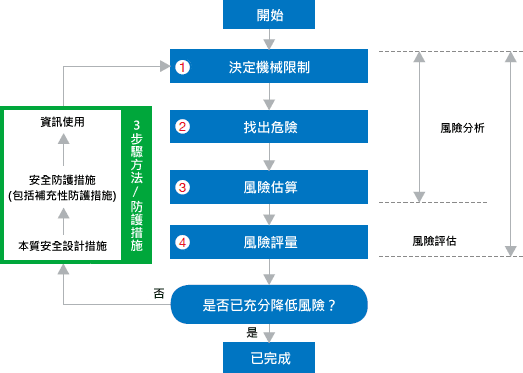 什麼是風險評估