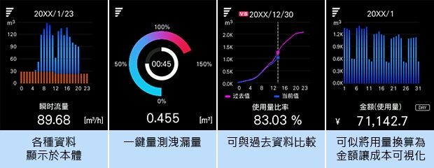 各種資料 顯示於本體 | 一鍵量測洩漏量 | 可與過去資料比較 | 可似將用量換算為金額 讓成本可視化